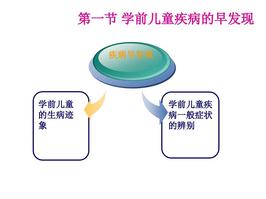 学前儿童生理疾病及其预防ppt课件_第3页