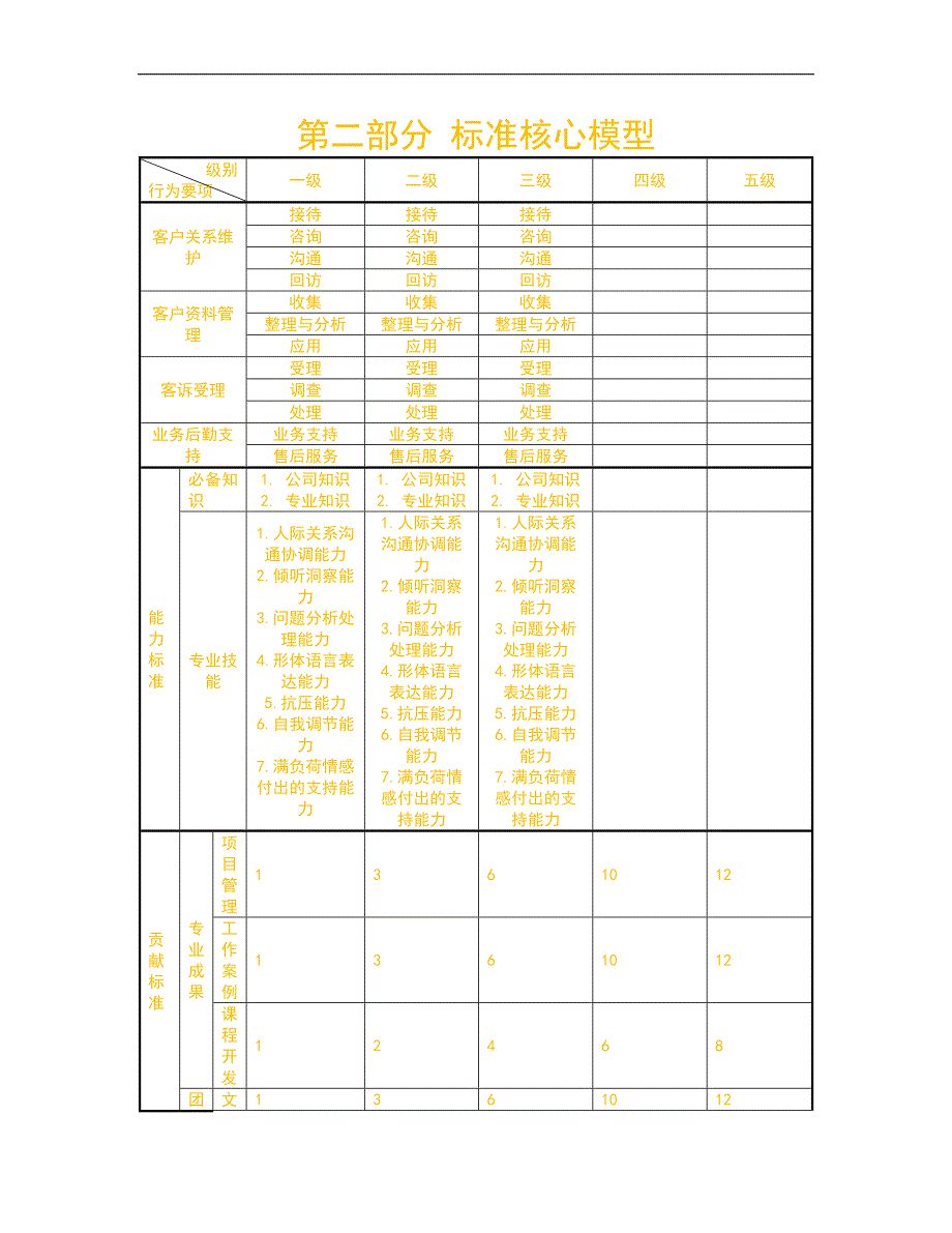 人力资源管理之任职资格标准-营销族-客服类_第4页