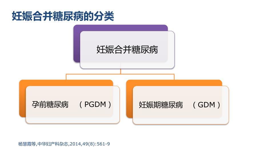 妊娠合并糖尿病诊治指南2014 ppt课件_第2页