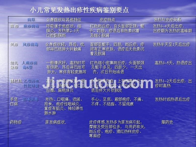 小儿常见发热出疹性疾病的规范化诊断与治疗powerpoint.ppt_第5页