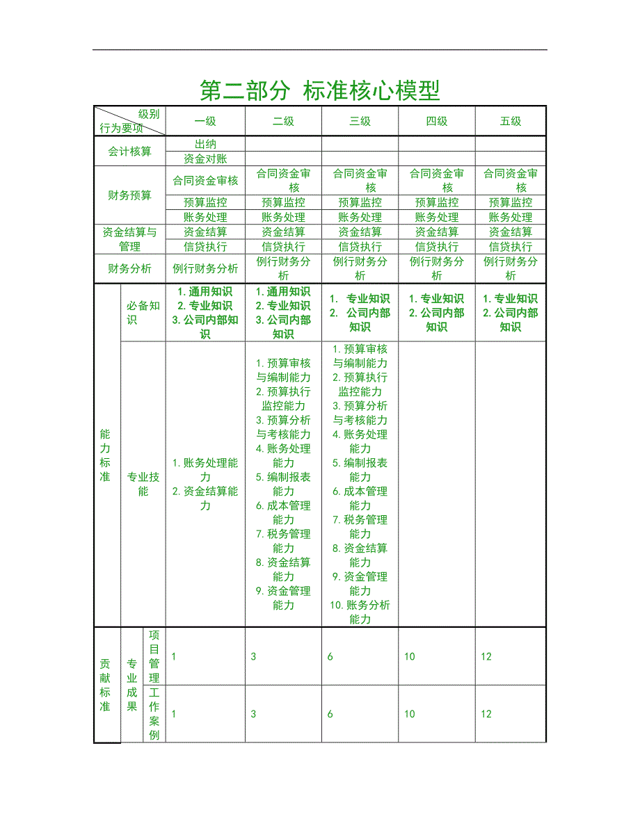 人力资源管理之任职资格标准-专业族-财务类_第4页