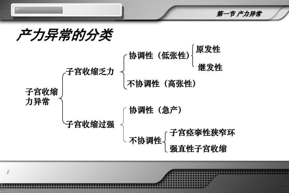 异常分娩(产力异常 产道异常 胎位异常 异常分娩诊治要点) 完成_ppt课件_第5页