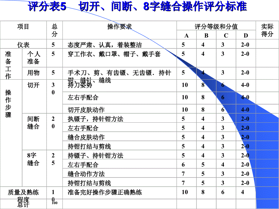 切开缝合打结基本功ppt课件_第2页