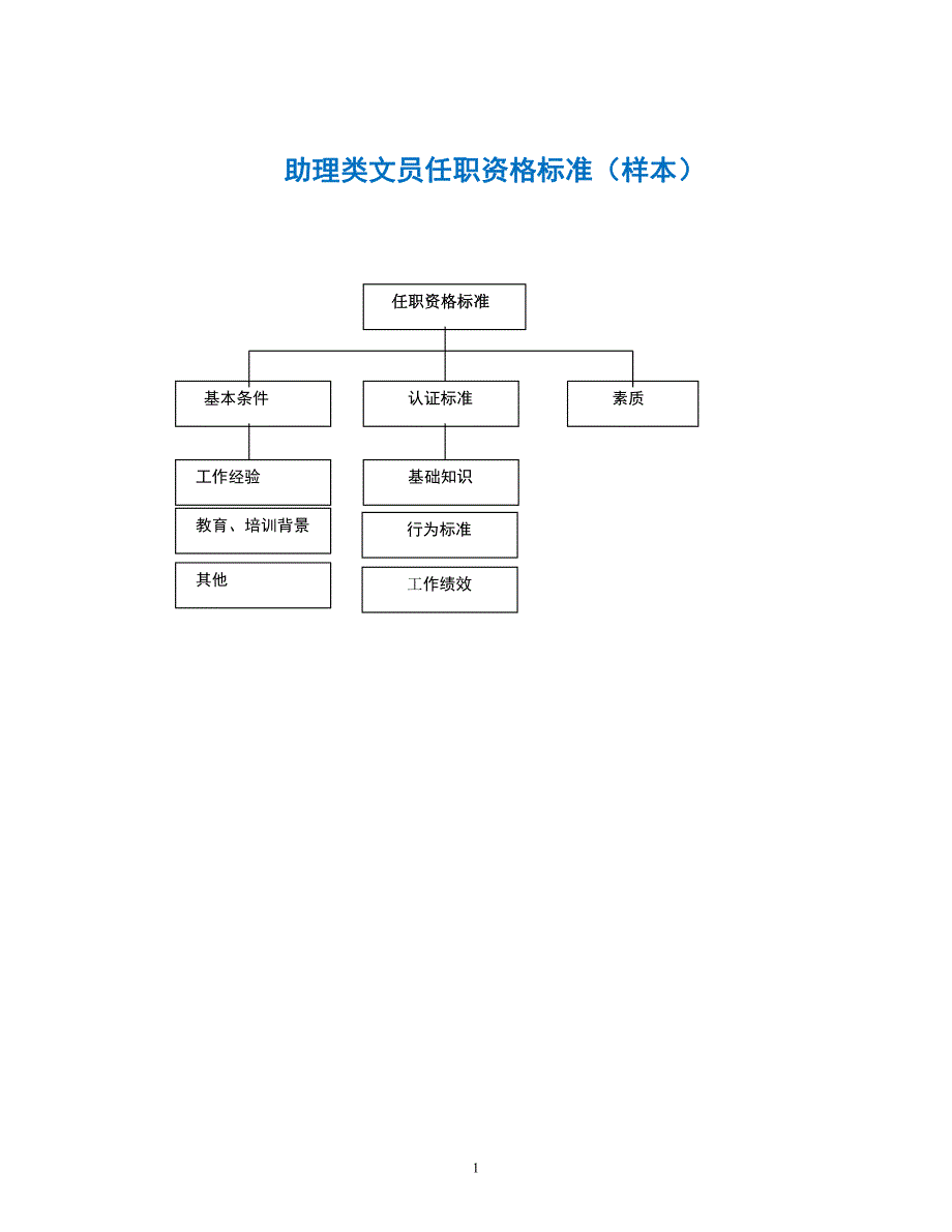 人力资源之助理类文员任职资格标准a_第1页