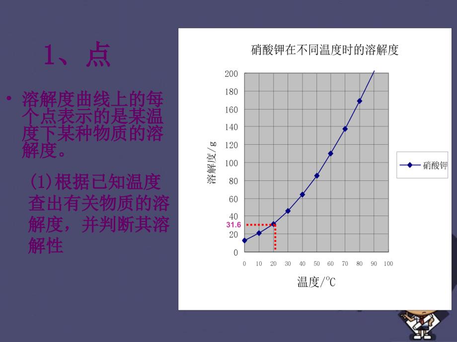 九年级化学下册_第9单元_溶解度曲线的意义和应用课件 新人教版_第2页