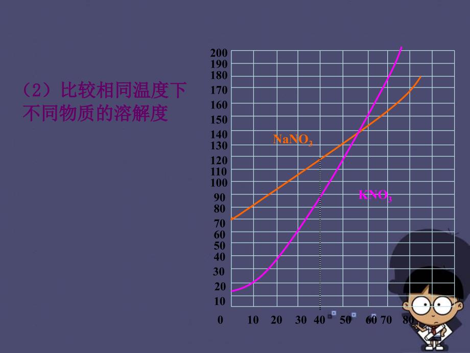 九年级化学下册_第9单元_溶解度曲线的意义和应用课件 新人教版_第3页