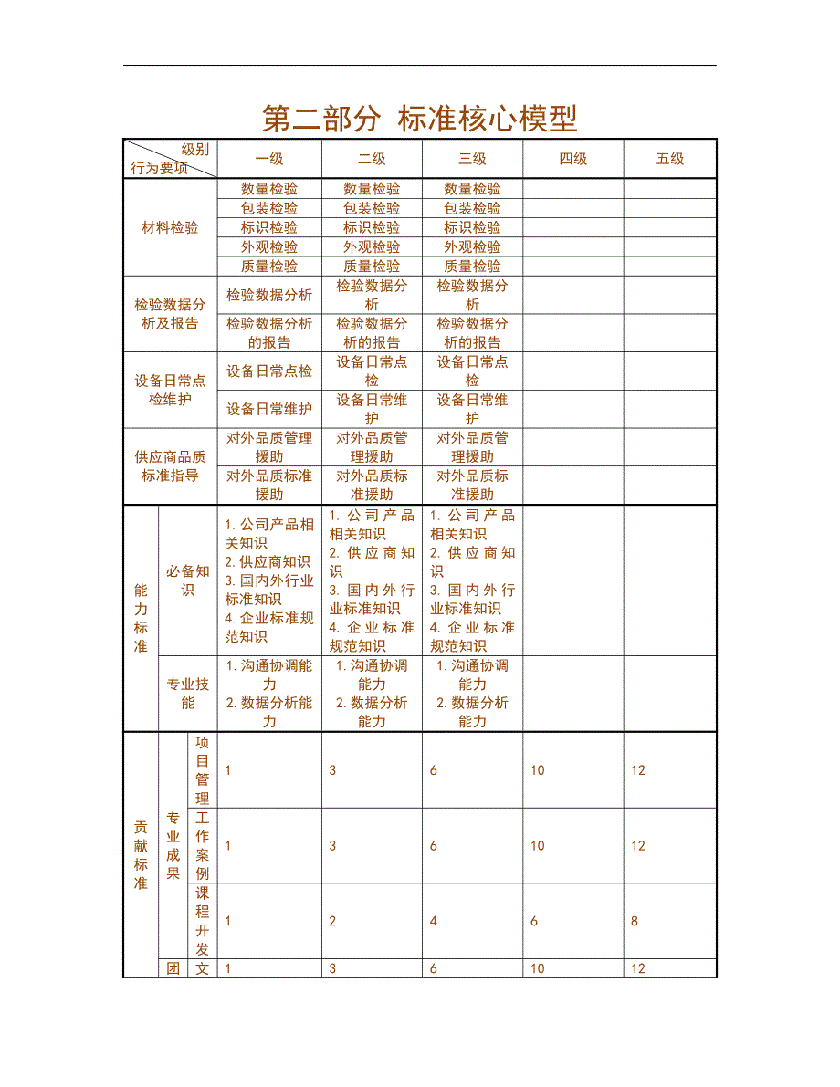 人力资源管理之任职资格标准-技术族-品质类-材料检验子类a_第4页