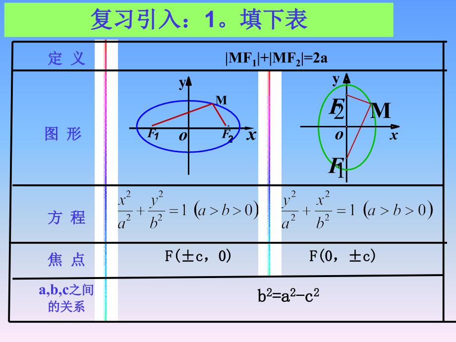 中学联盟新疆温州大学拜城实验高中人教版高二数学选修21212椭圆的简单几何性质 课件 （共21张ppt）_第2页