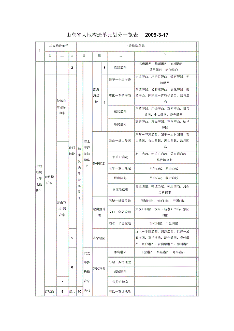 山东大地构造分区[1]_第1页