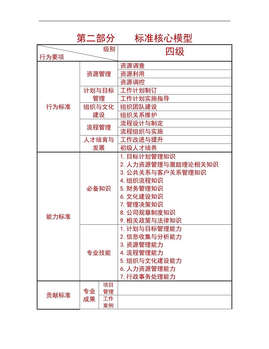 人力资源管理之任职资格标准-管理族-执行类_第4页