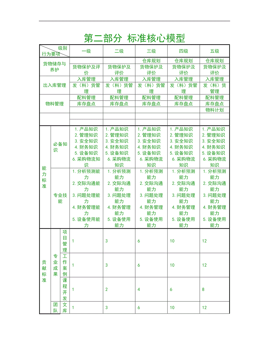 人力资源管理之任职资格标准-专业族-资材类-仓库子类_第4页