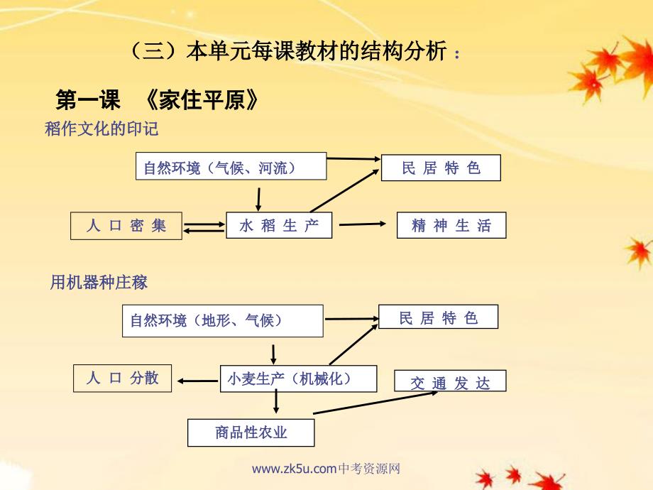 七年级历史与社会上册_第四单元《各具特色的区域生活》复习课件_人教新课标版_第4页