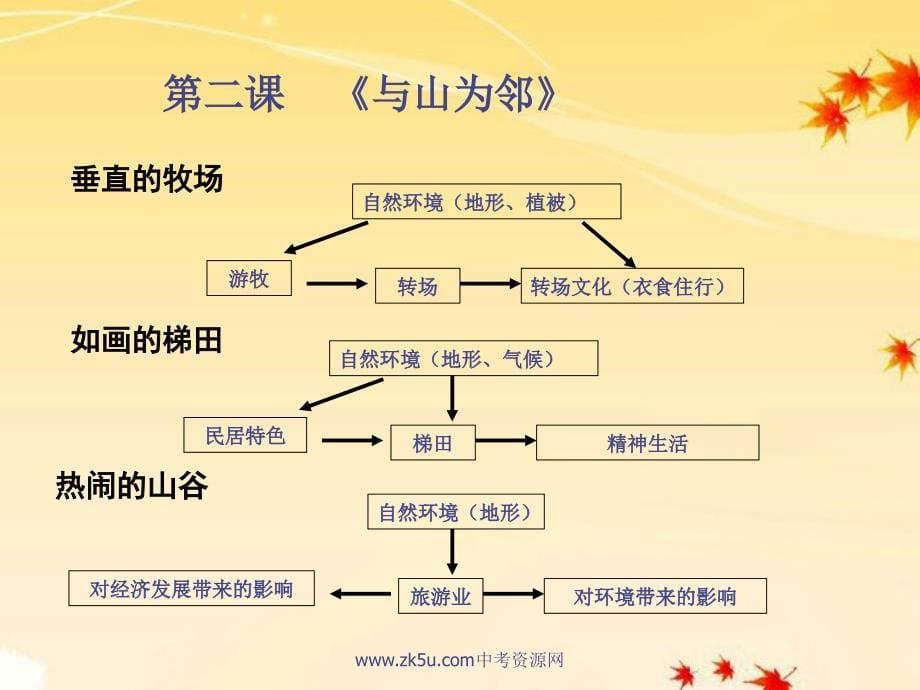 七年级历史与社会上册_第四单元《各具特色的区域生活》复习课件_人教新课标版_第5页