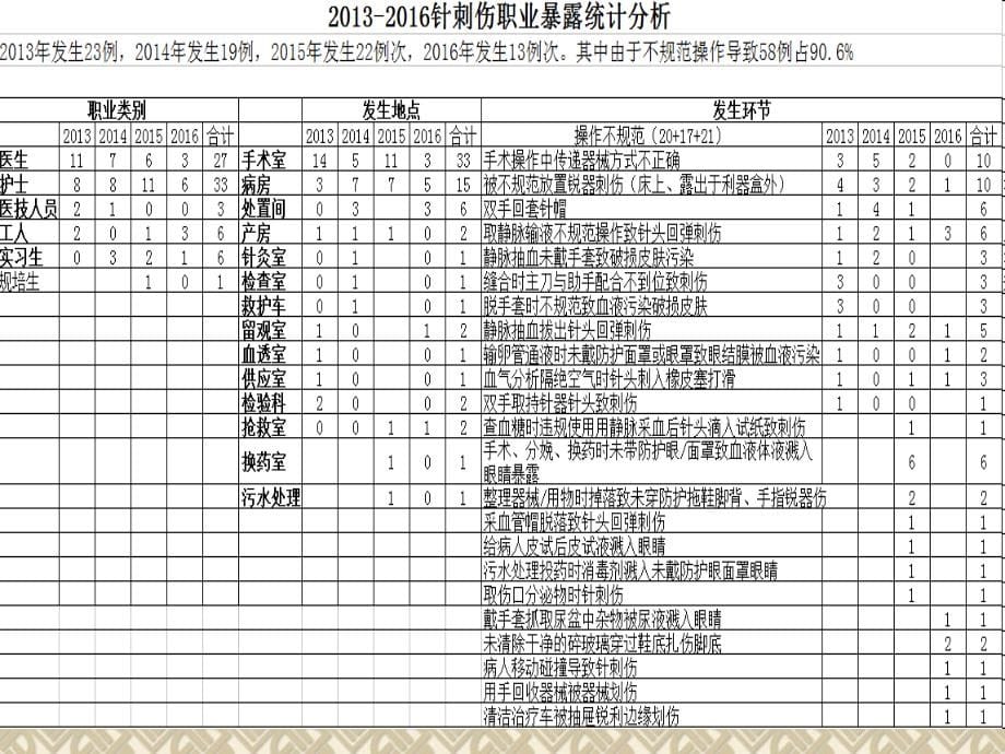 医务人员职业暴露的防护与处理1ppt课件_第5页