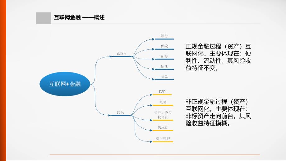 互联网金融介绍ppt课件_第2页