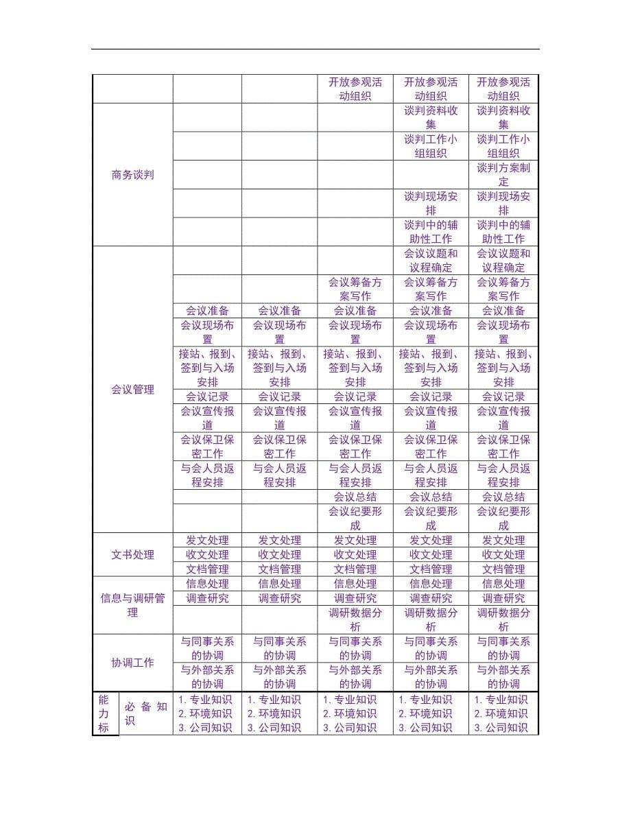 人力资源管理之任职资格标准-专业族-文秘类_第5页