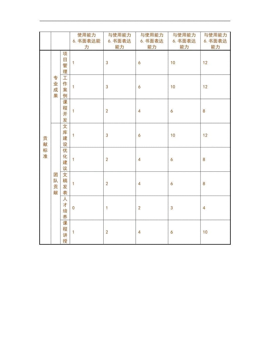 人力资源管理之任职资格标准-技术族-研发类a_第5页