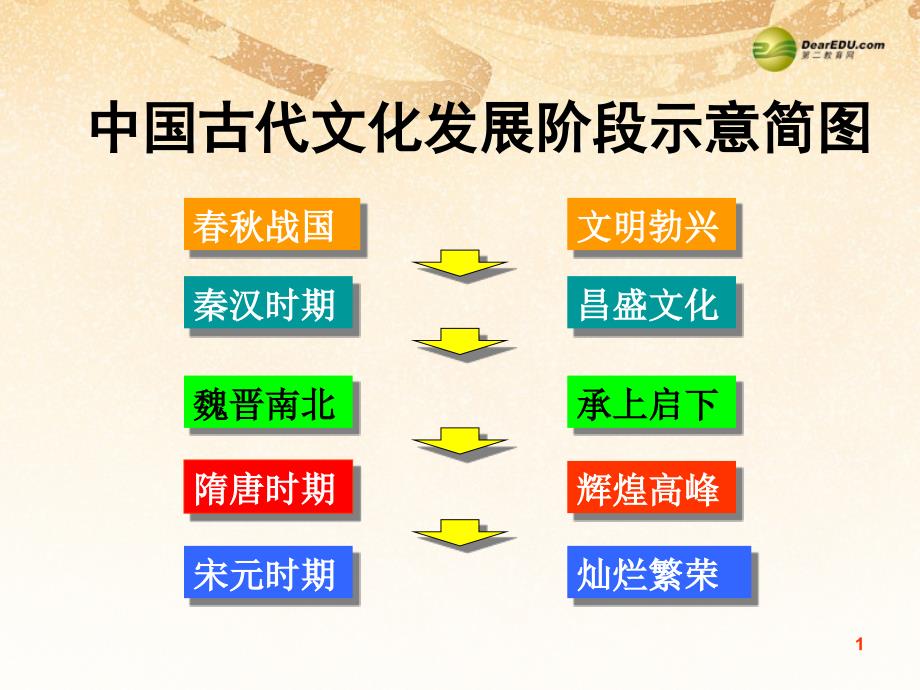 七年级历史下册 第二单元 经济重心的南移和民族关系的发展 第13课 灿烂的宋元文化（一）课件 新人教版_1_第1页