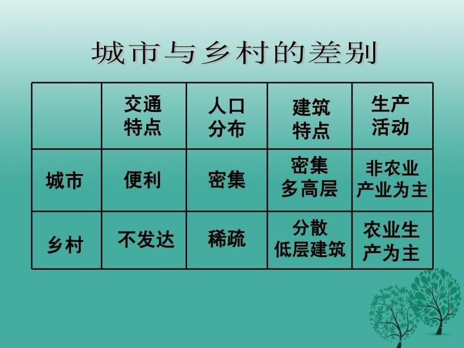 七年级地理上册_43_人类的聚居地聚落活动课件 新人教版_第5页