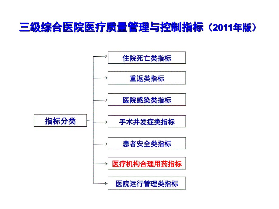 医疗机构合理用药指标ppt课件_第2页