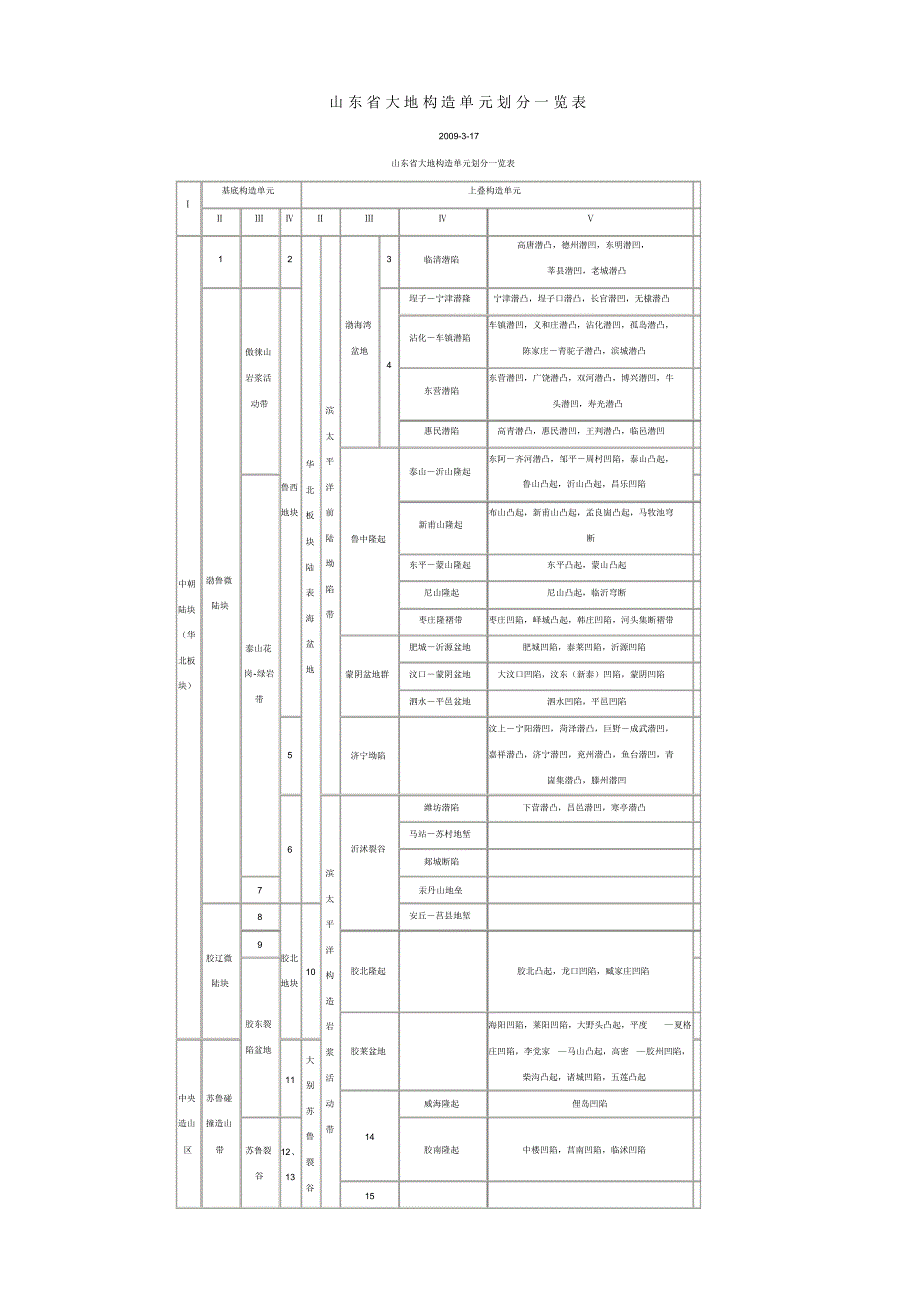 山东省大地构造单元划分一览表_第1页