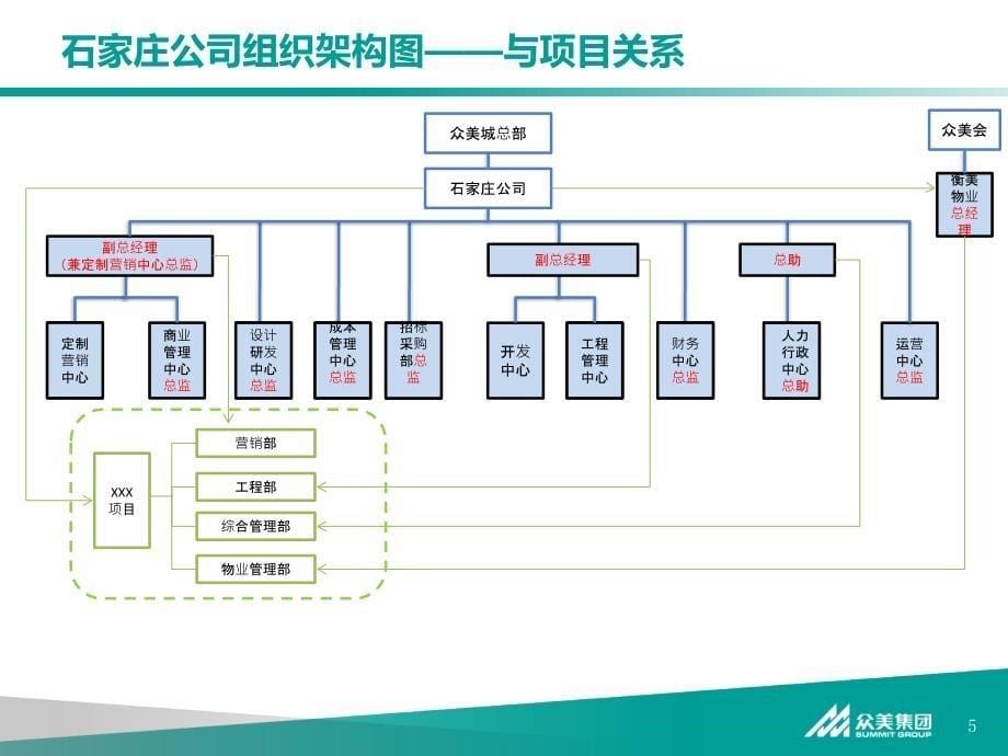 众美-石家庄城市公司组织结构_第5页