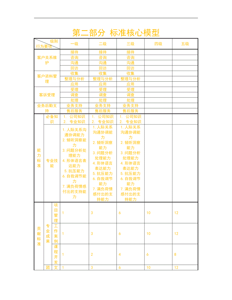 人力资源管理之任职资格标准-营销族-客服类a_第4页