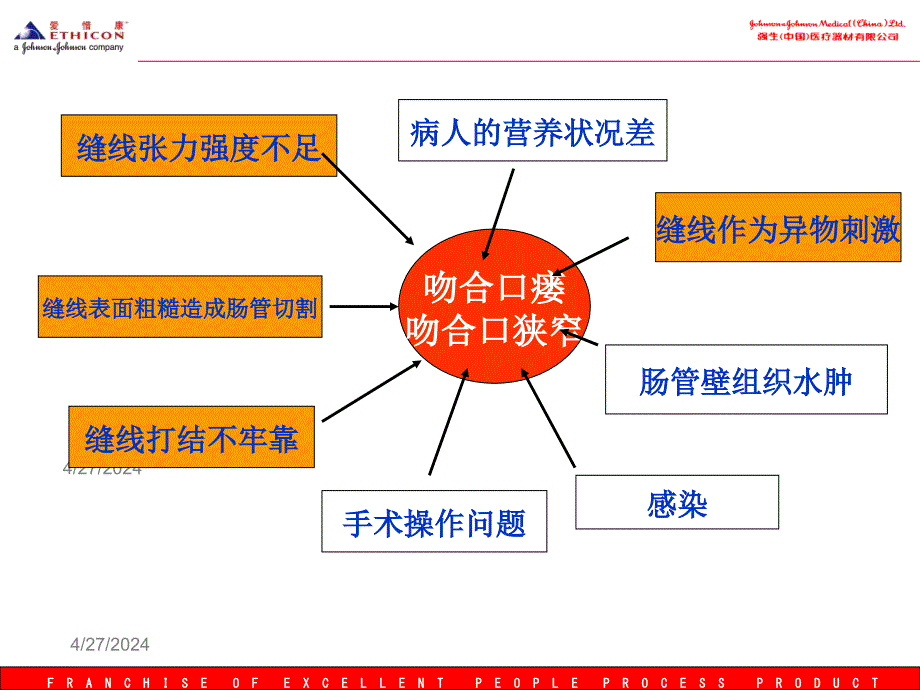 消化道吻合手术对缝针缝线的选择ppt课件_第3页