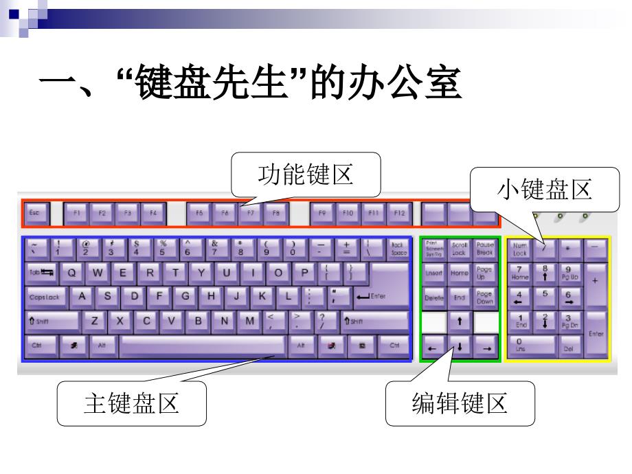 《第八课与电脑键盘交朋友课件》小学信息技术川教2001课标版三年级上册课件_1_第3页