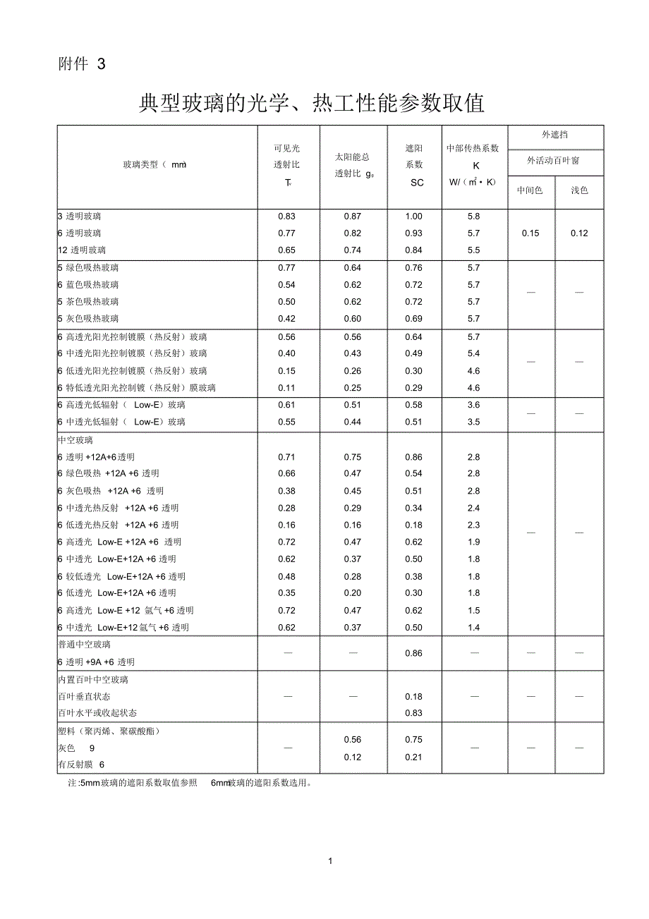门窗热物性指标(定稿)_第1页