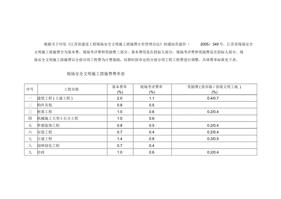 江苏各地费用说明(现场安全文明施工措施费费率表)_第1页