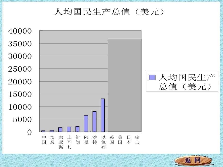 八年级地理：波斯湾的石油带_第5页