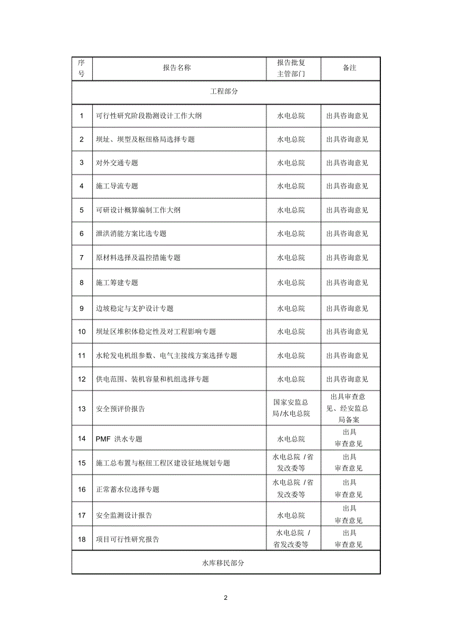 水电项目核准流程说明_第2页