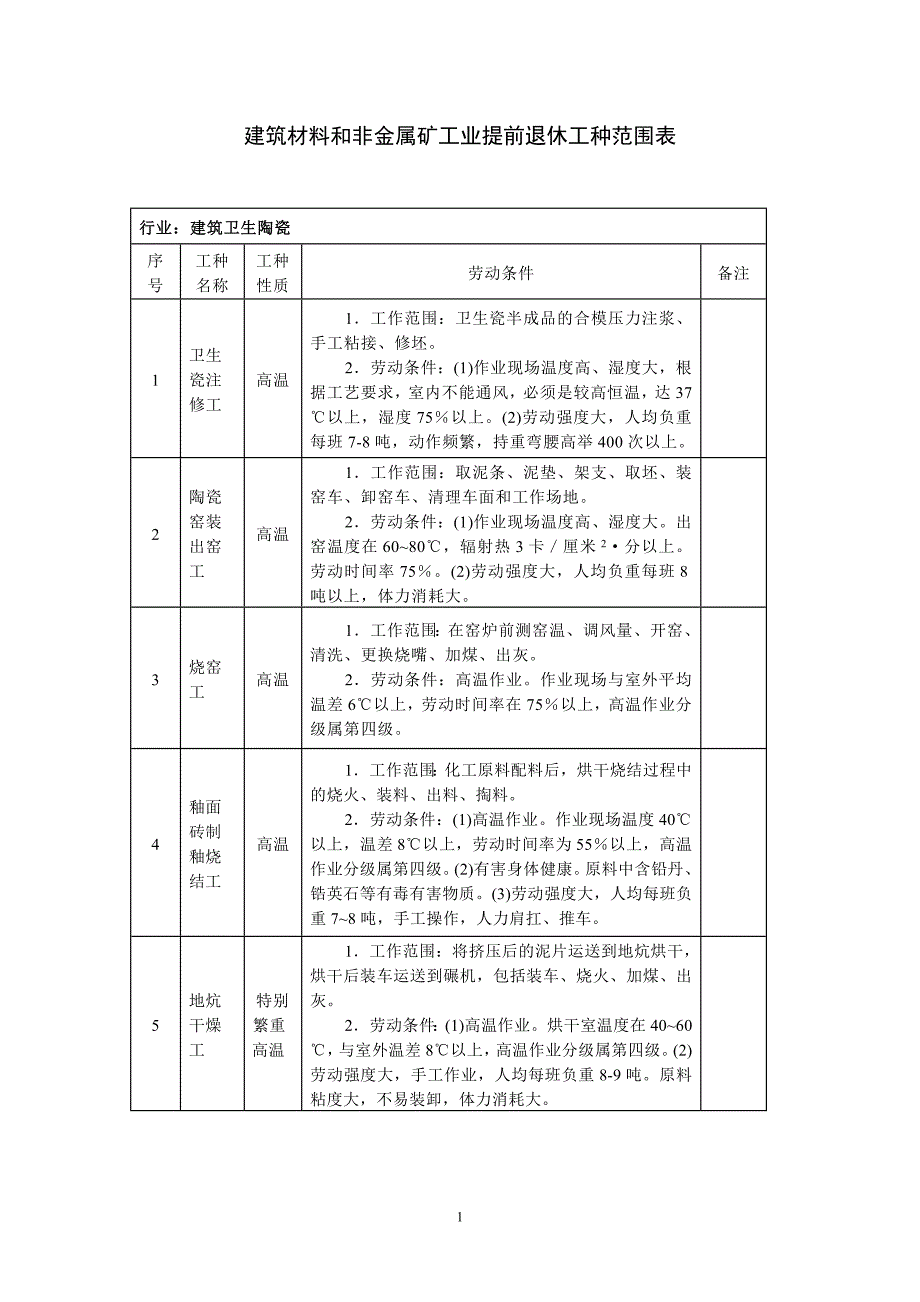 建筑材料和非金属矿工业提前退休工种范围表_第1页