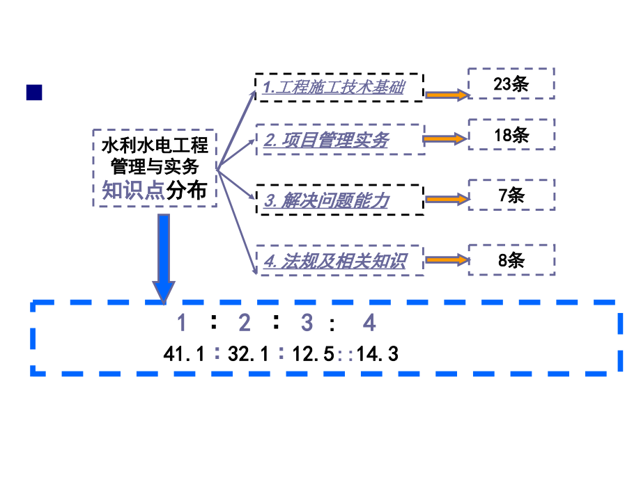 《水利水电工程与实务》（课件）_第4页