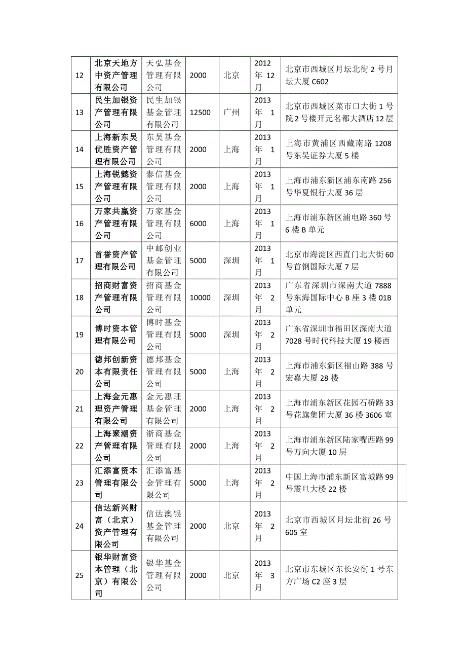 基金管理公司从事特定客户资产管理业务子公司名录_第2页