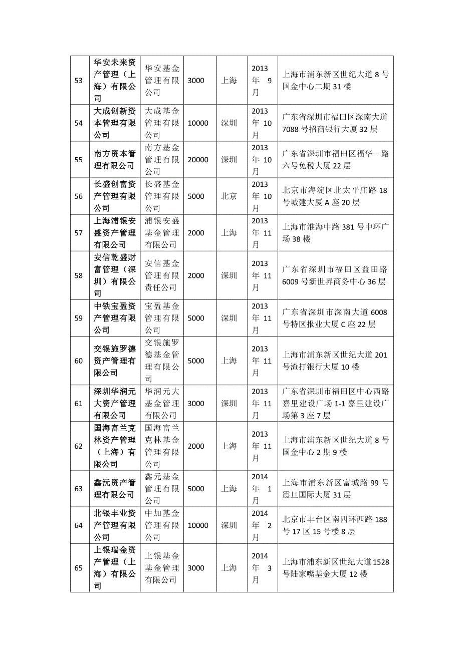 基金管理公司从事特定客户资产管理业务子公司名录_第5页