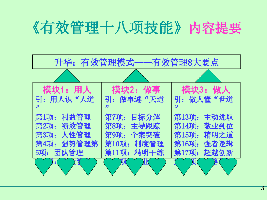 《有效管理18项技能》-12H-浙江大学-讲义_第3页