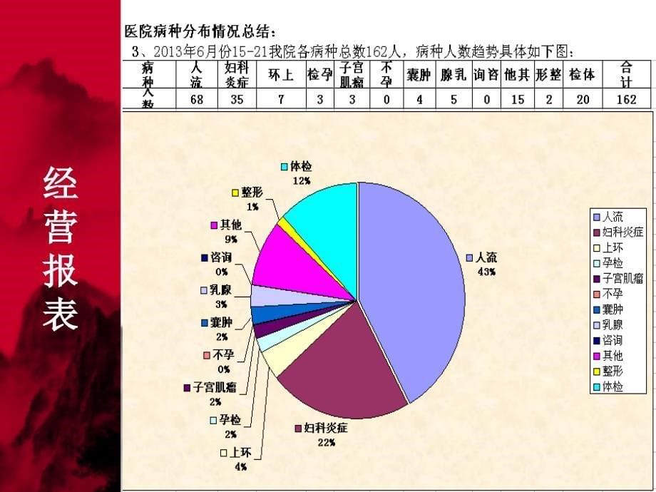 民营医院日常有效经营管理_第5页