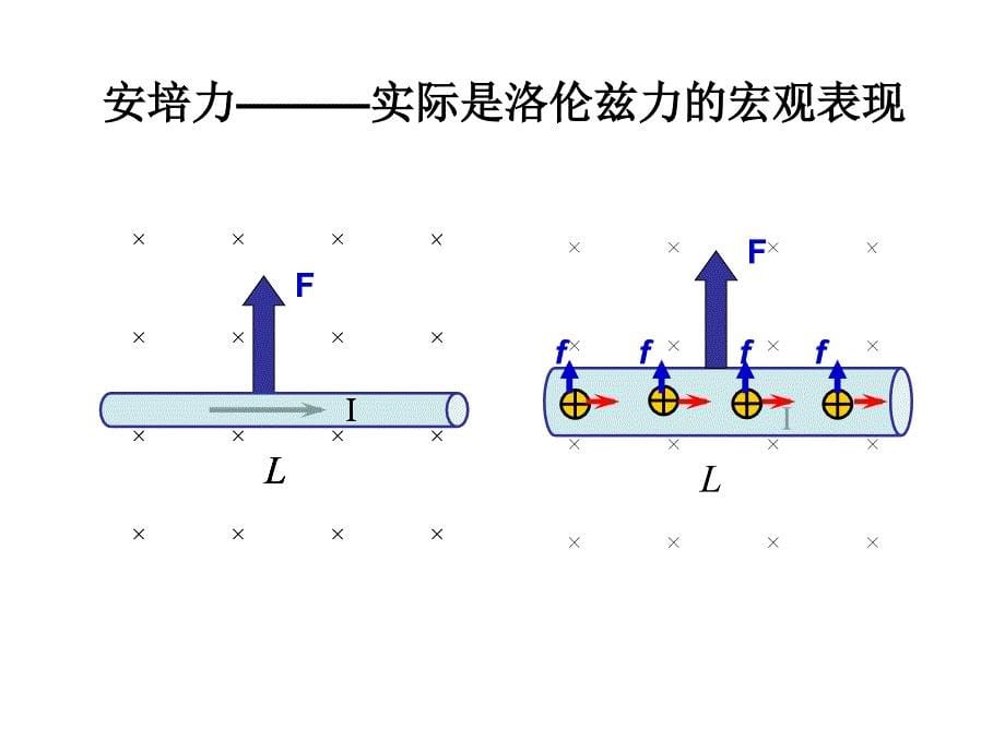 实际是洛伦兹力的宏观表现 f_第5页