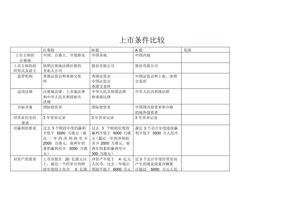 香港与国内上市条件比较_第1页