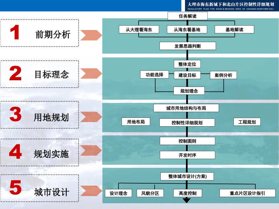 【亚太都会】大理海东新城下和北山片区控制性详细规划与城市设计_第3页