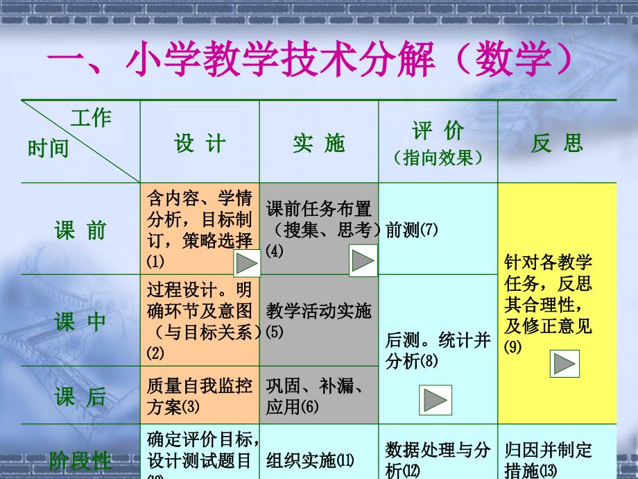 如何上好一节课？(小学教师培训)[冯立波]_第4页