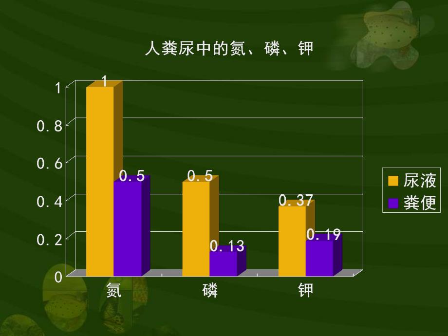 七年级生物：人粪尿的处理_第3页