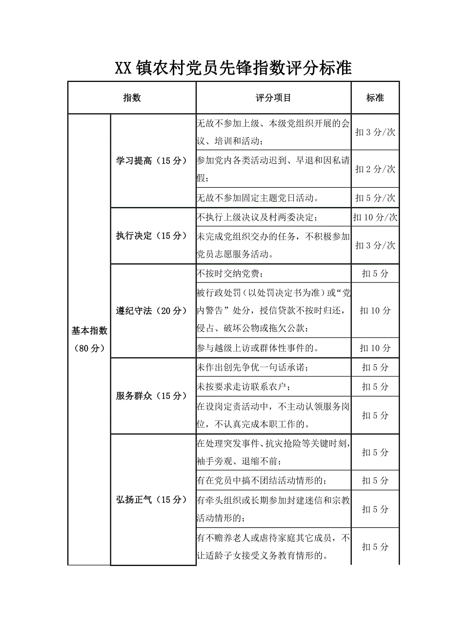 XX镇农村党员先锋指数评分标准及综合考评定档表_第1页