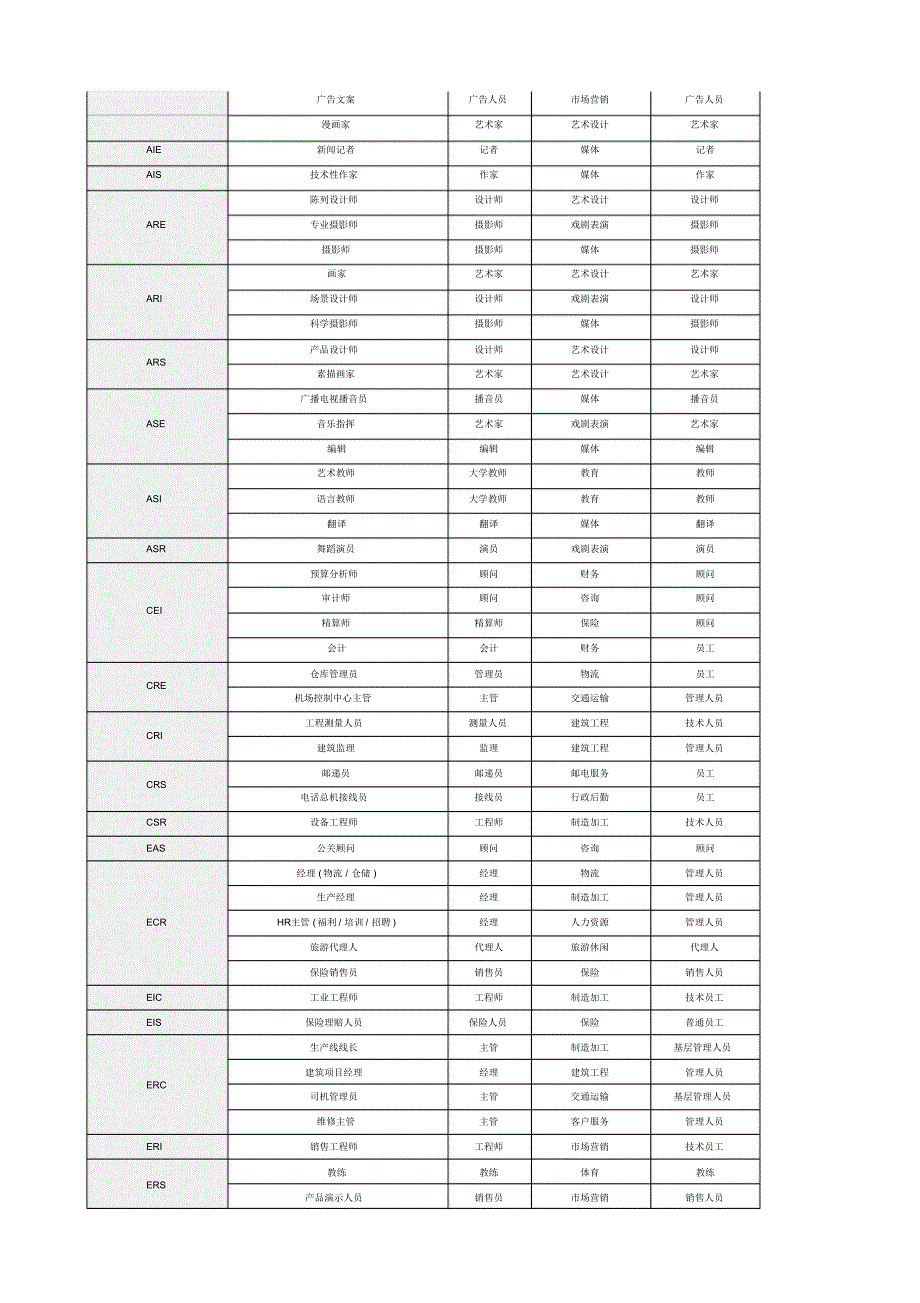 霍兰德职业兴趣岛测验_第3页