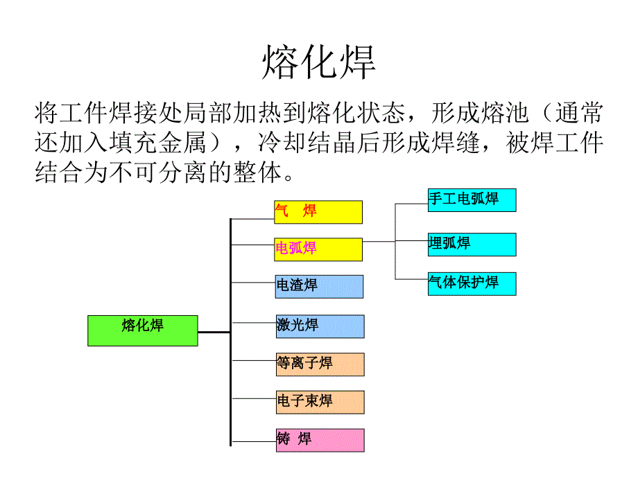 《电焊设备与工艺介绍》_第3页