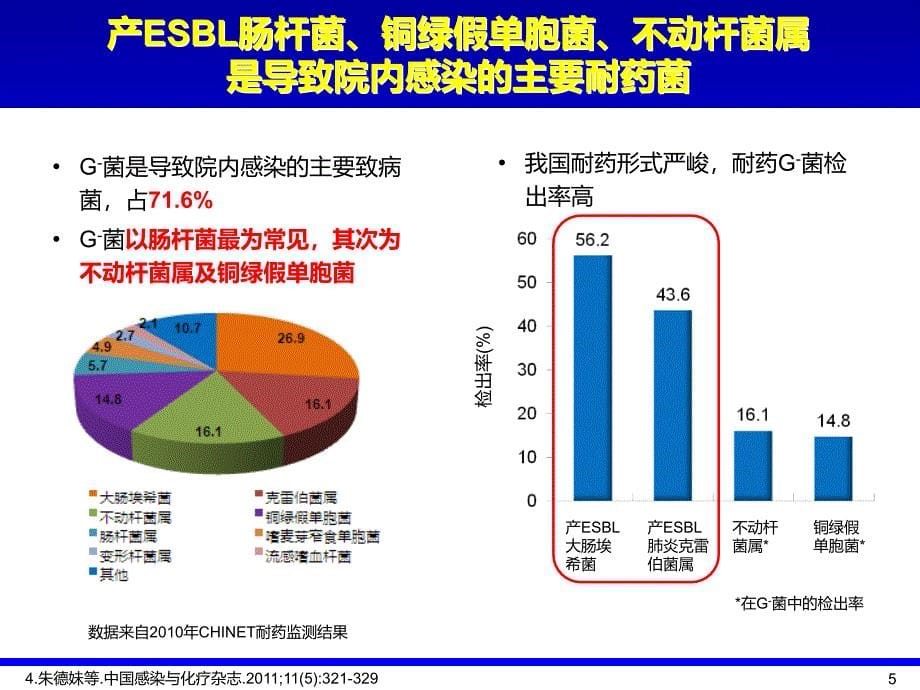 MDR感染高危因素指导经验性抗菌治疗ppt课件_第5页