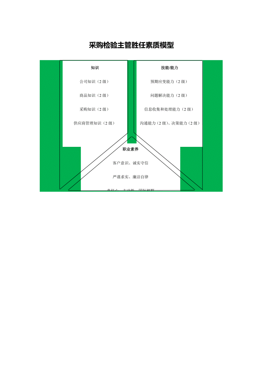 采购检验主管胜任素质模型_第1页