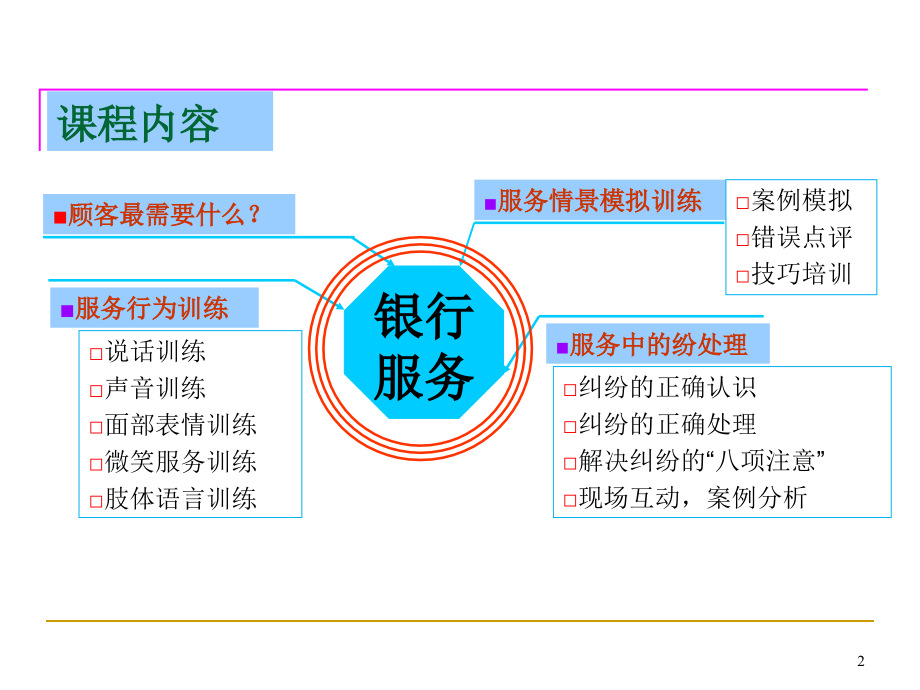 银行从业服务人员服务行为训练_第2页